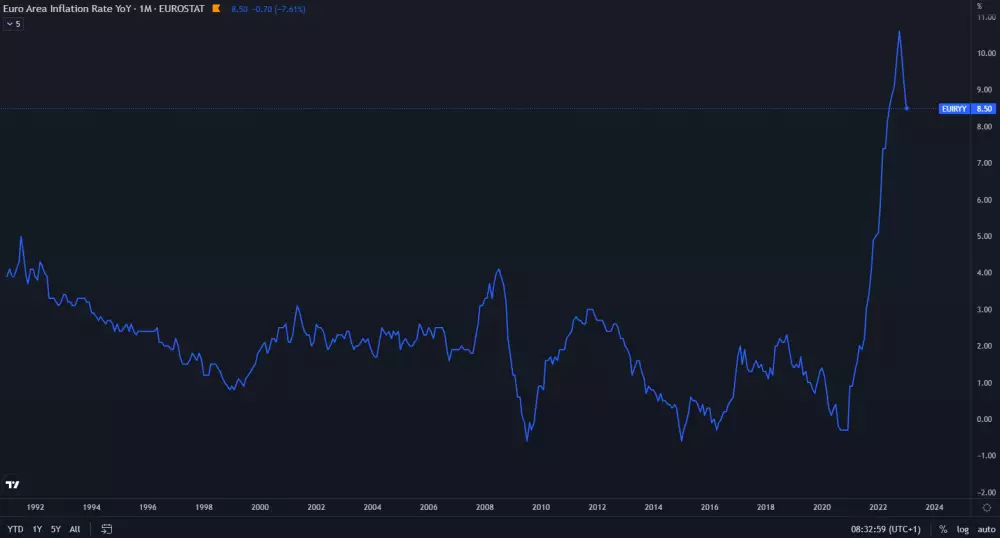 Inflácia v eurozóne dosahuje 8,50 %