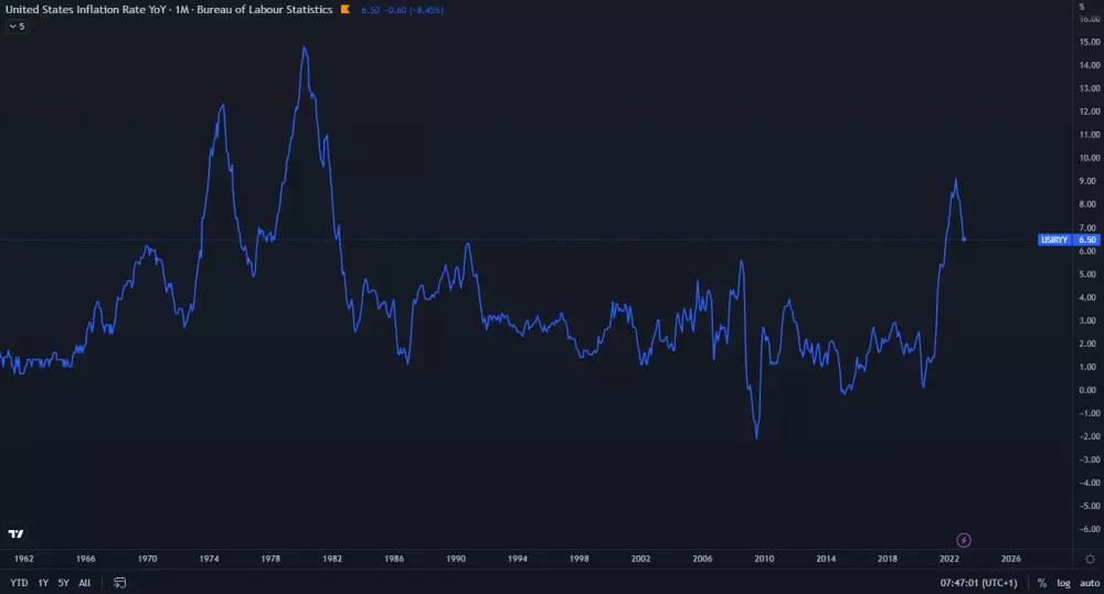 Inflácia v USA je stále vysoko