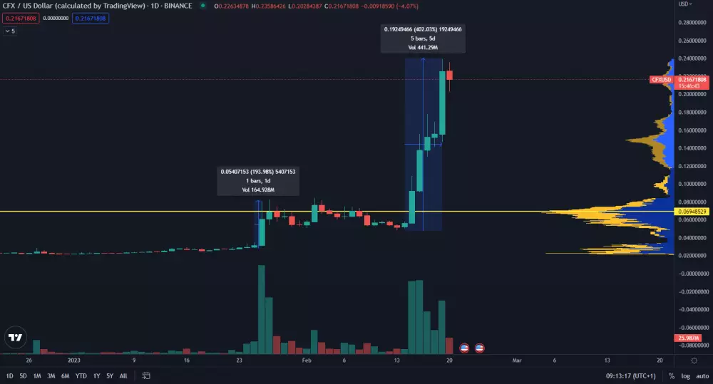 Kryptomena CFX stúpla o 400 %