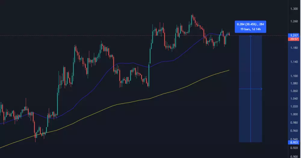 Kryptomena MATIC dosiahla v priebehu dvoch týždňov zisk viac ako 30 %