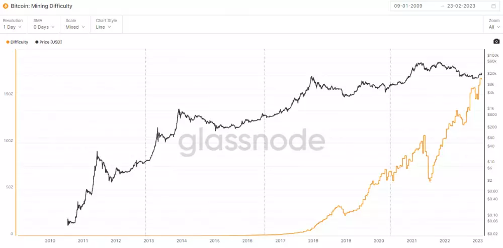 Bitcoin: obťiažnosť ťažby