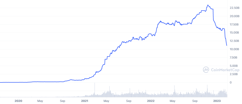 Počet minci BUSD stále klesá