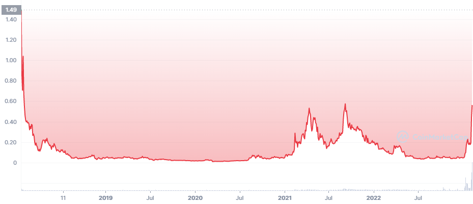 SingularityNET rastie najrýchlejšie
