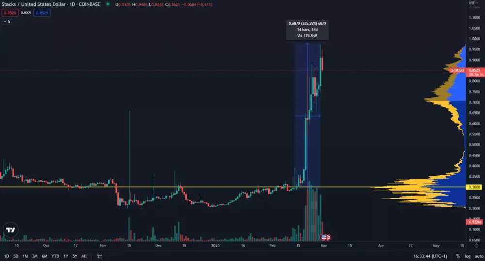 STX patrí medzi najziskovejšie kryptomeny