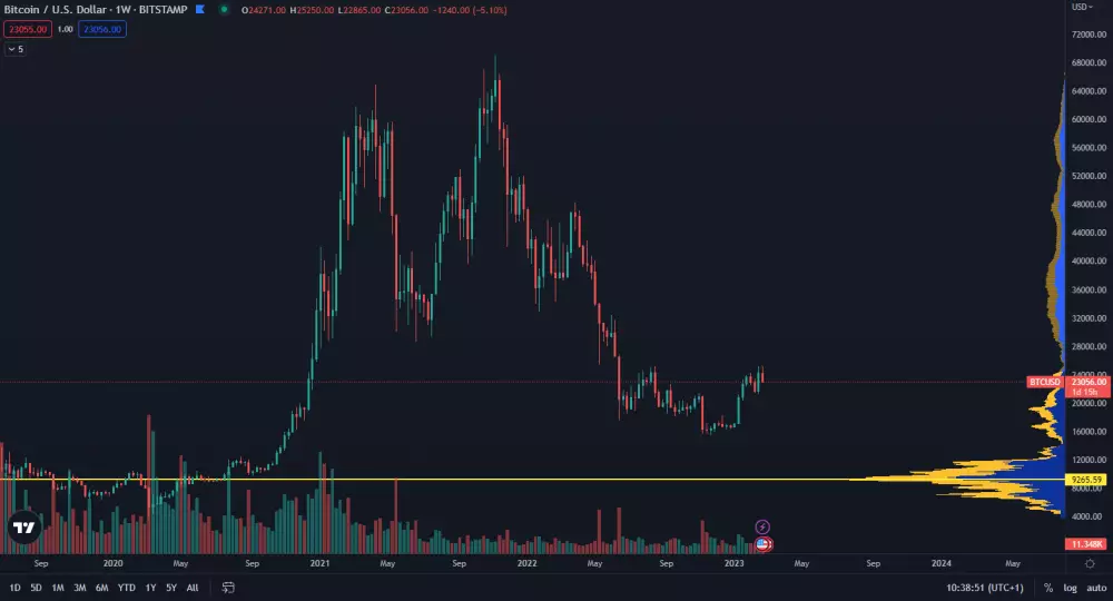 Týždenný graf bitcoinu