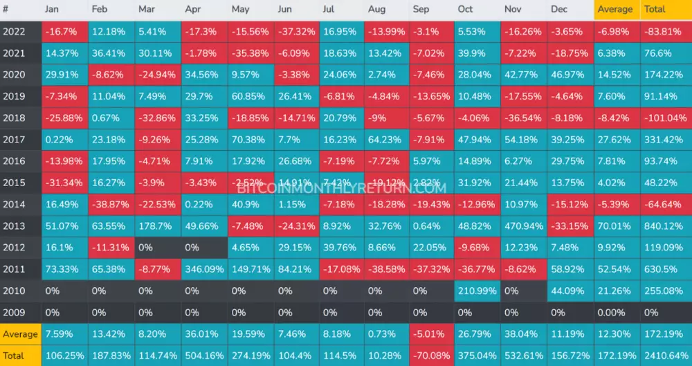 Výkonnosť bitcoinu