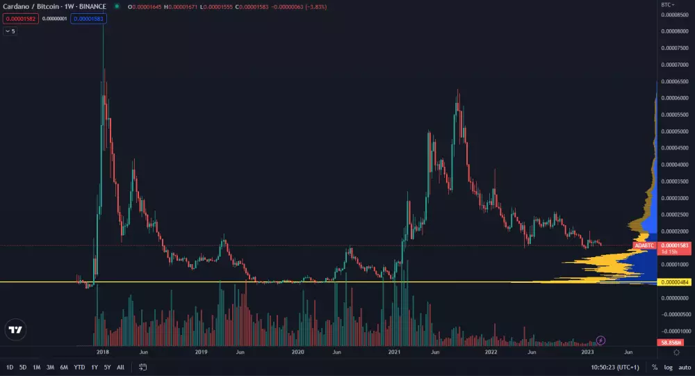 Výkonnosť cardana voči bitcoinu