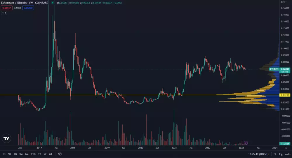 Výkonnosť etherea voči bitcoinu