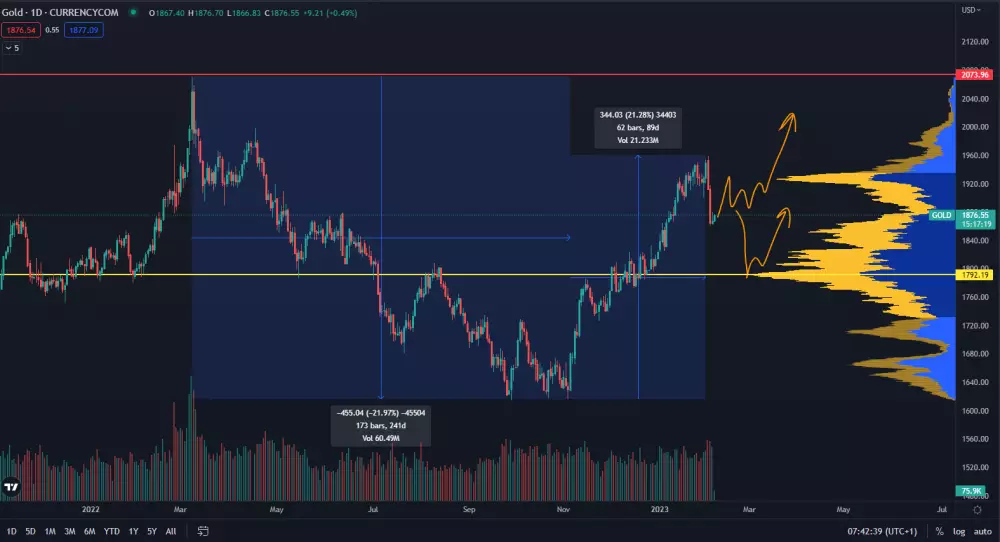 Zlato pôjde na nové maximum
