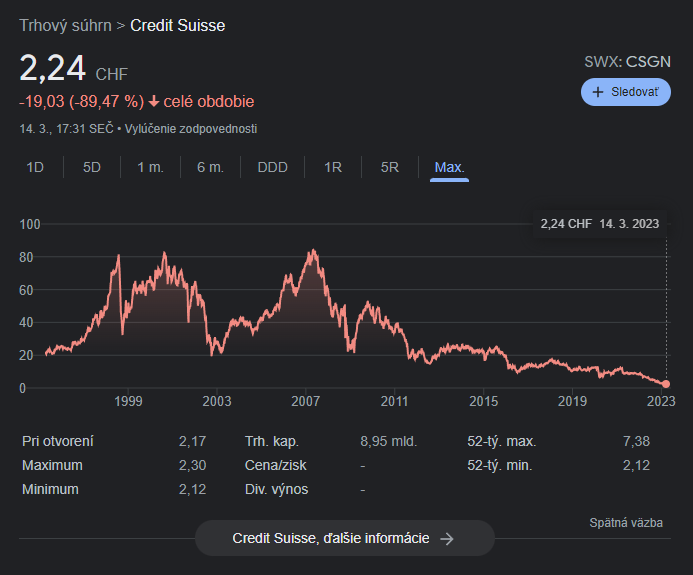 Akcie banky sa prepadli na minimum