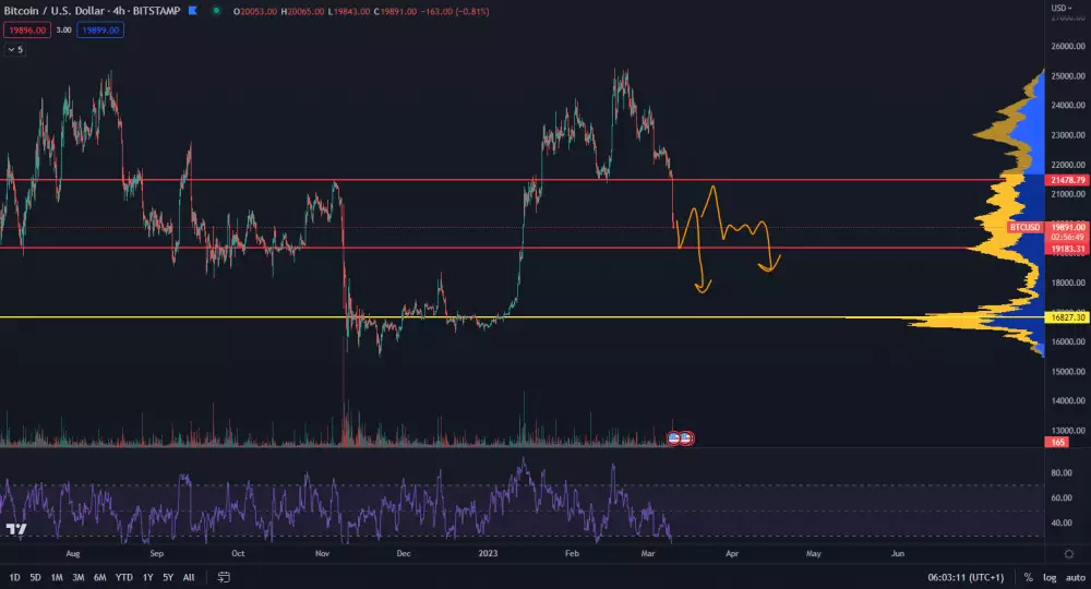 Bitcoin klesol pod 20 000 dolárov