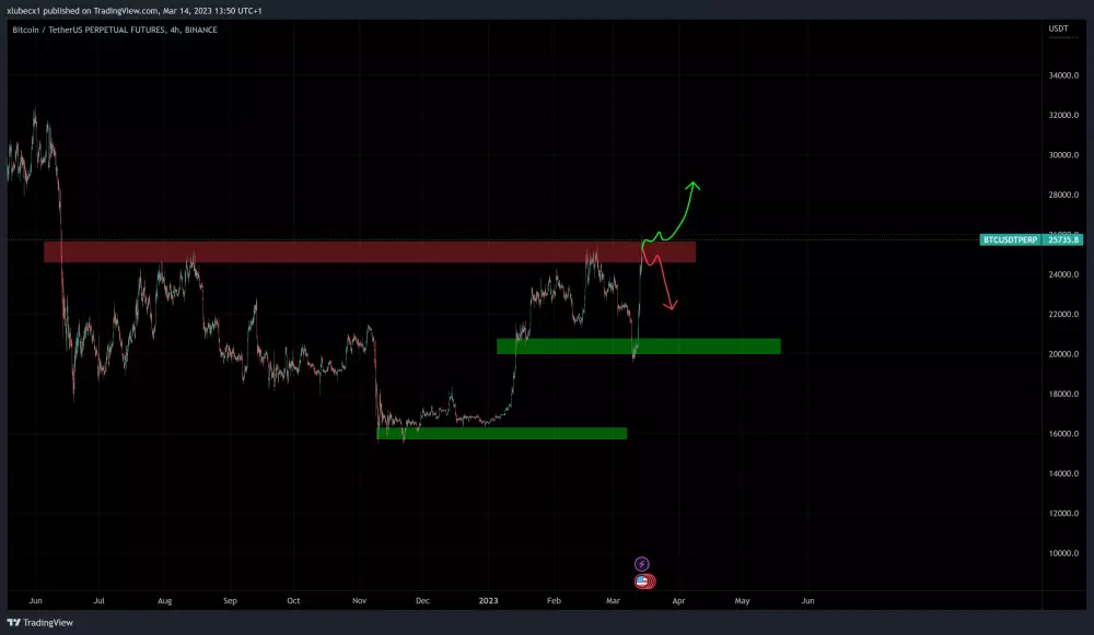 Bitcoin masívne rastie