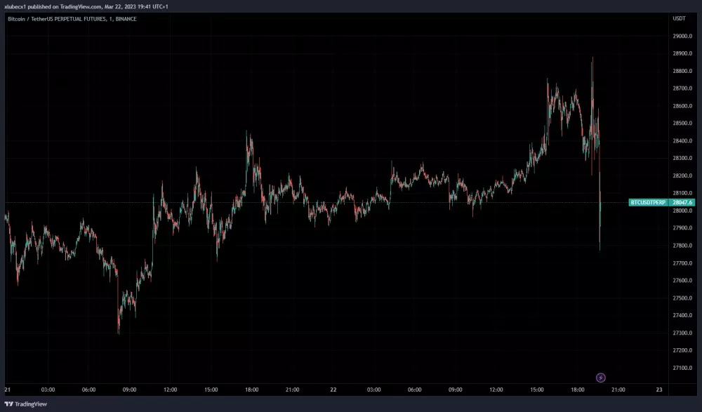 Bitcoin reaguje poklesom na FOMC