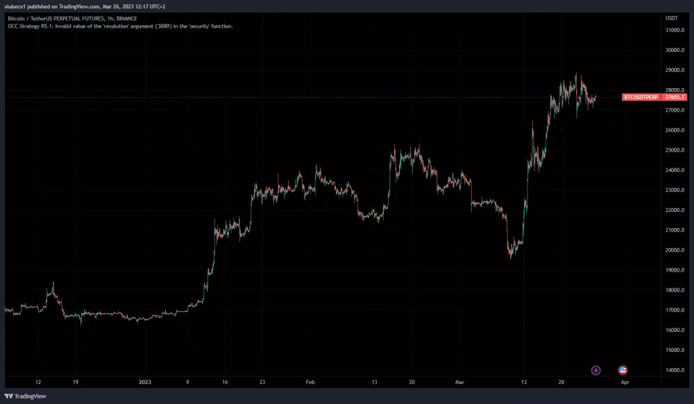 Cenový vývoj bitcoinu