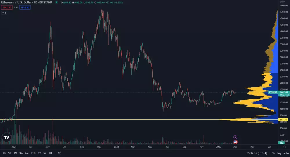 Ethereum narazil na dno