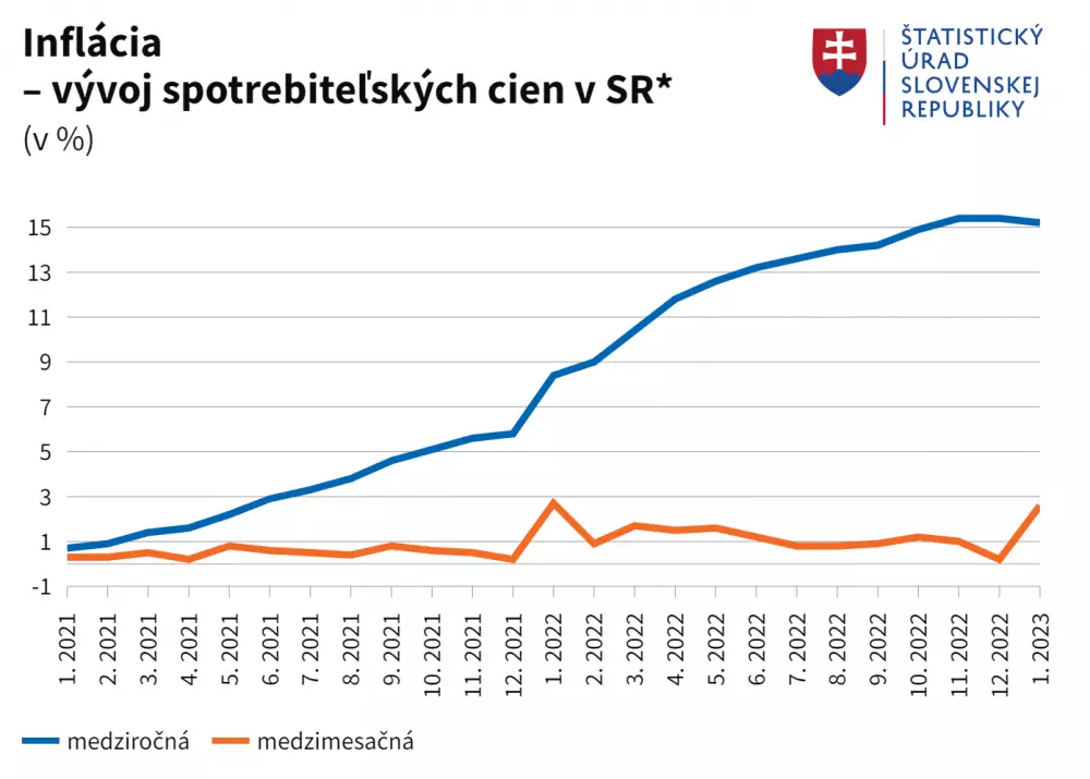 Inflácia na Slovensku