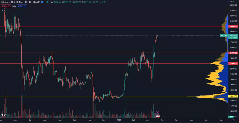 Kedy bitcoin ukončí rast?