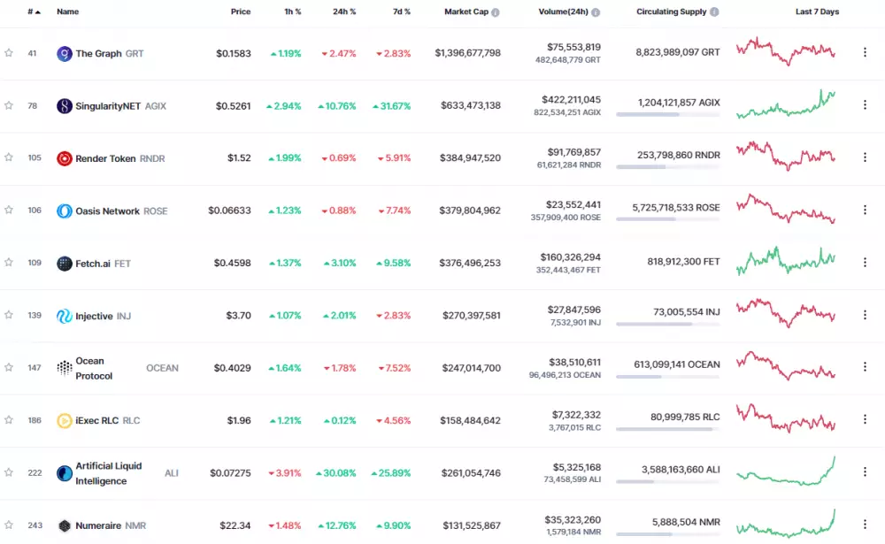 Kryptomeny zamerané na AI