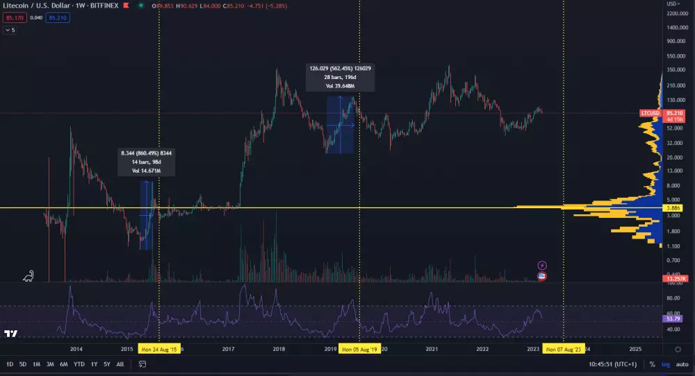 Litecoin: halvingové cykly
