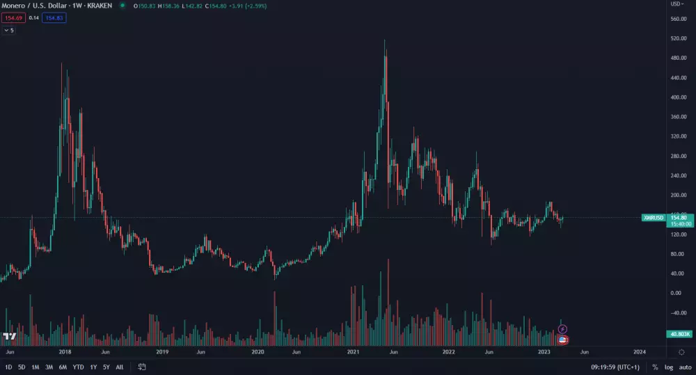 Monero v akumulačnej fáze