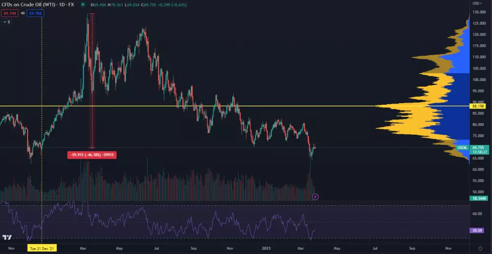 Ropa sa opäť prepadla