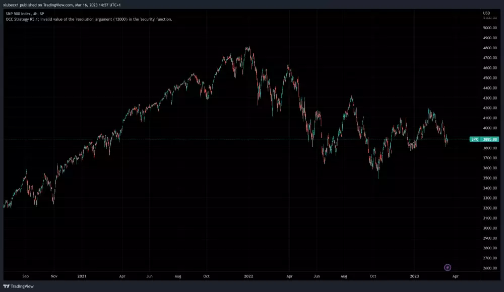 Vývoj amerického indexu