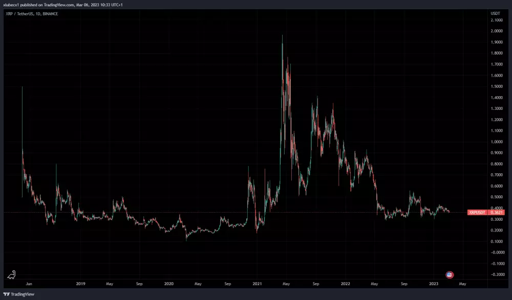 Vývoj kryptomeny XRP