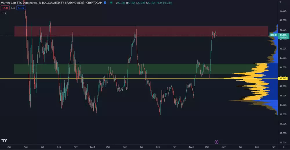 Bitcoin dominancia narazila na rezistenciu