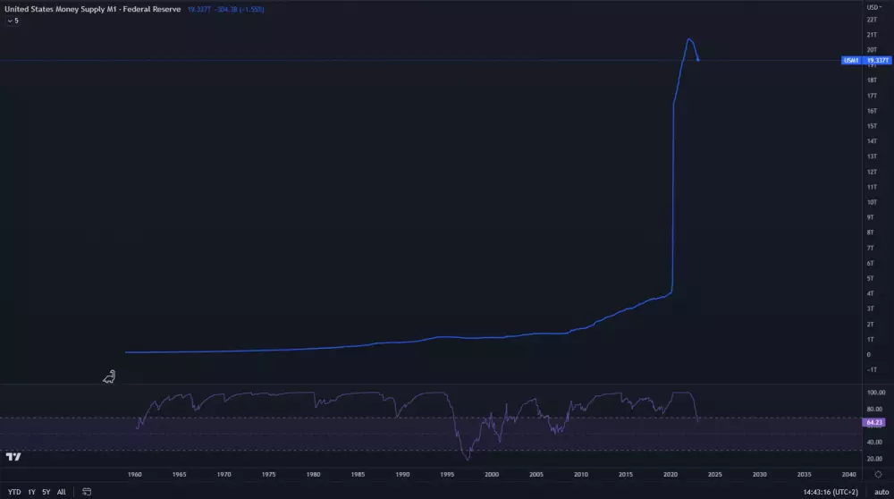 Peňažná zásoba M1 v USA