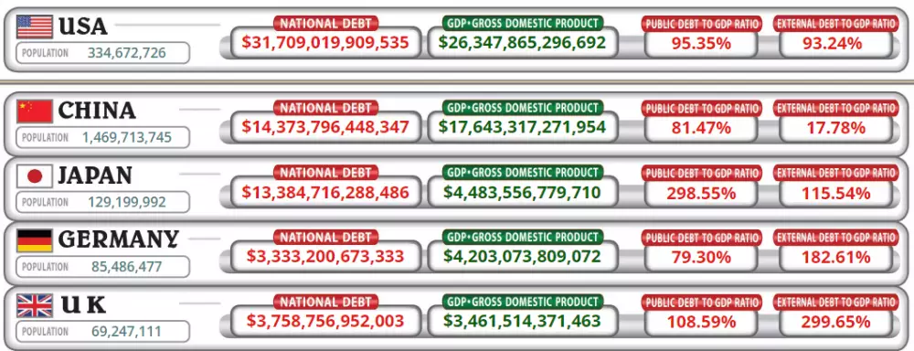 TOP 5 najzadĺženejších krajín na svete