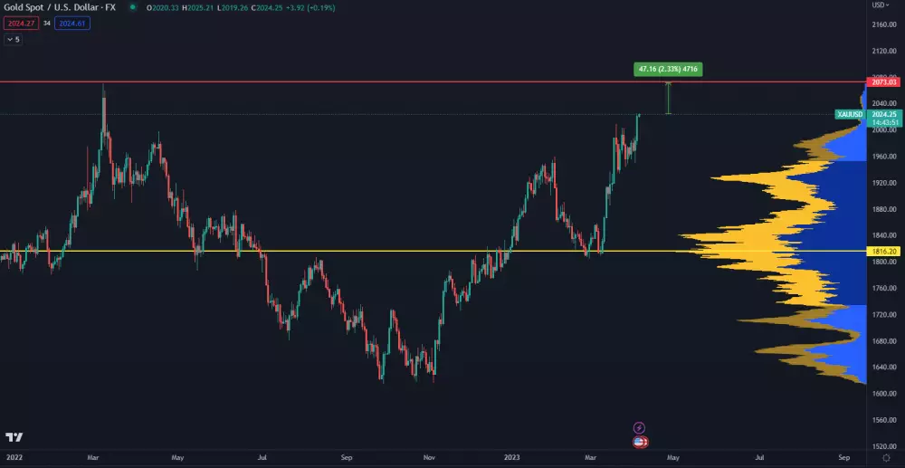 Zlato takmer dosahuje historické maximum