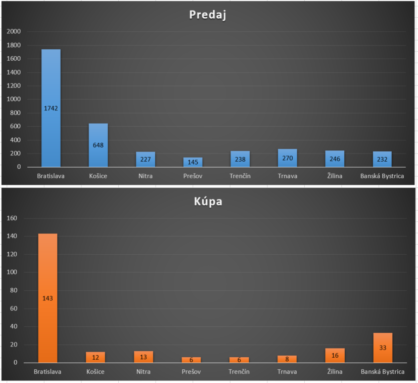 Počet bytov podľa krajských miest.