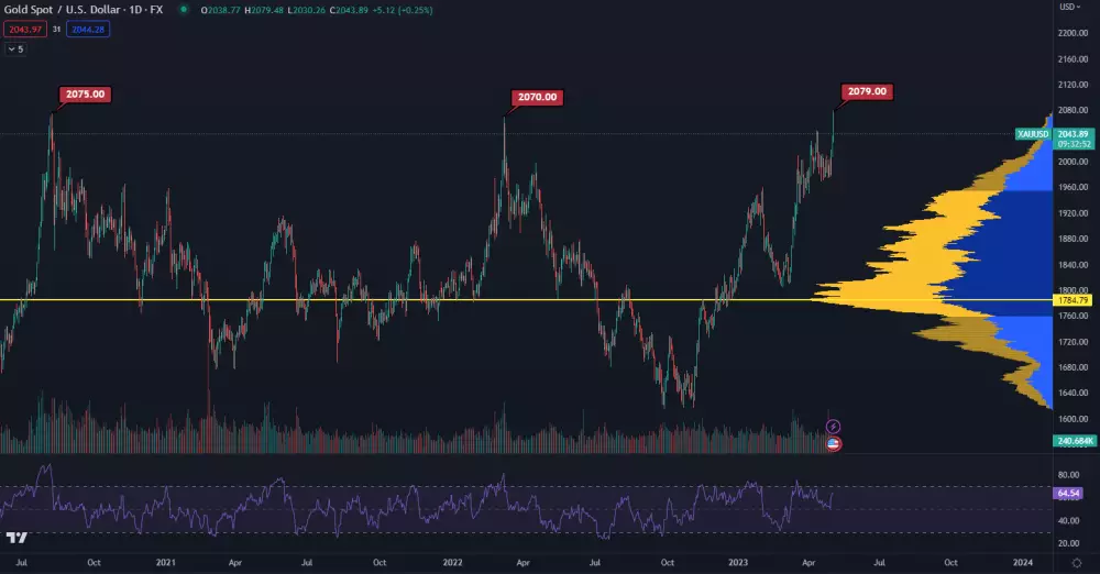 Zlato sformovalo nové historické maximum