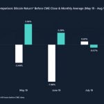CME Bitcoin Futures cenova manipulacia Arcane Crypto