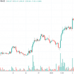 4h BCH/USD - Coinbase Pro
