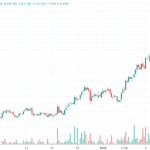 4h BSV/USD - Bitfinex