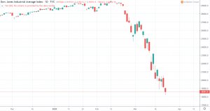 1D Dow Jones Industrial Average