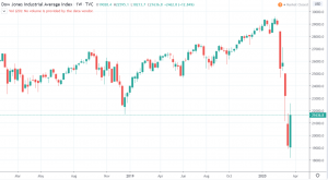 1W Dow Jones Industrial Average