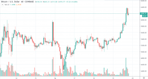 1h BTC/USD - Coinbase Pro