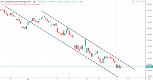2h Dow Jones Industrial Average