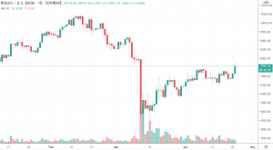 1D BTC/USD - Coinbase Pro