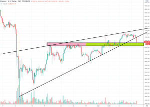 1D BTC/USD - Coinbase Pro