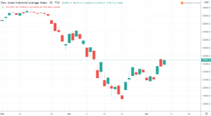 1D Dow Jones Industrial Average