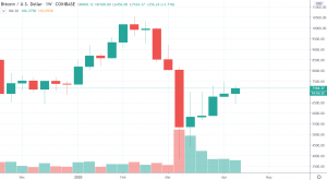 1W BTC/USD - Coinbase Pro