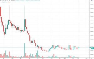 1W DOGE/BTC - Poloniex