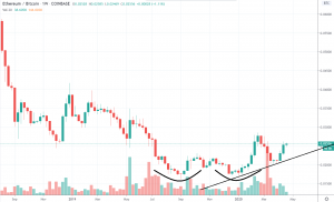 1W ETH/BTC - Coinbase Pro