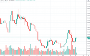 1W ETH/USD - Binance