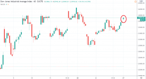 1h Dow Jones Industrial Average
