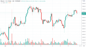 4h BTC/USD - Coinbase Pro