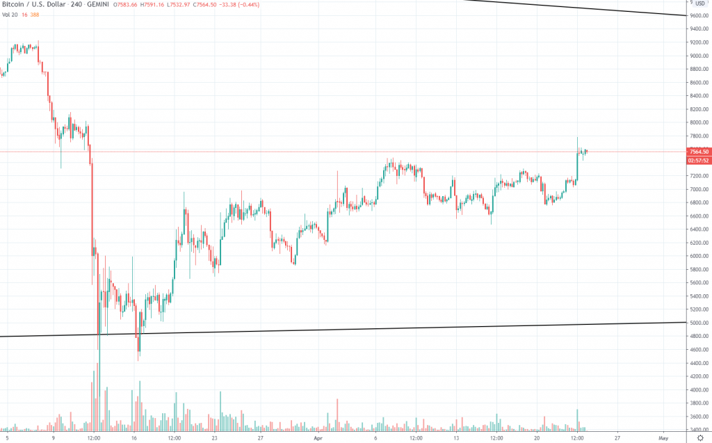 4h BTC/USD - Gemini